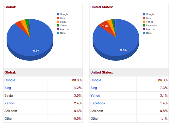 2013 search engine market share graphs