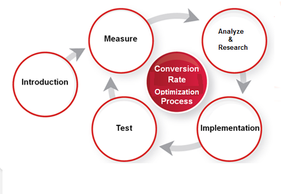conversion-rate-optimization