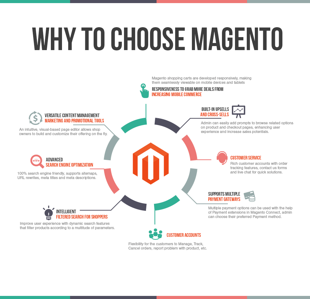 magento ecommerce solutions infographics