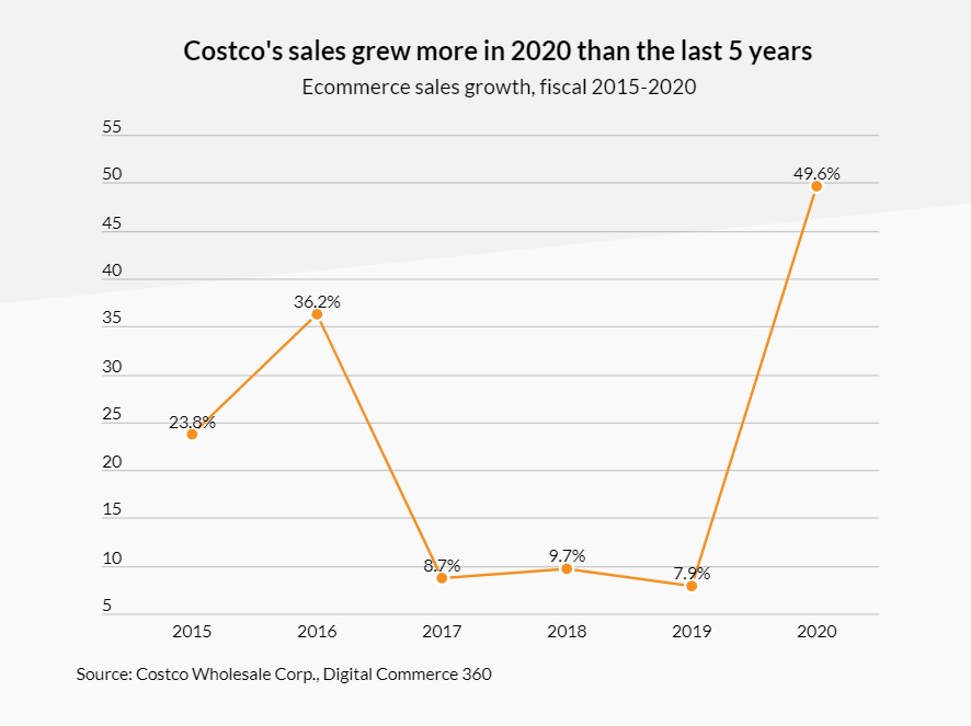 Ecommerce Case Studies: How Costco Can Boost Their Online Revenues 1 Screenshot 2021 02 24 003355