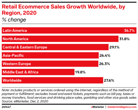 Global Ecommerce Trends For 2021 1 global ecommerce trend 2020