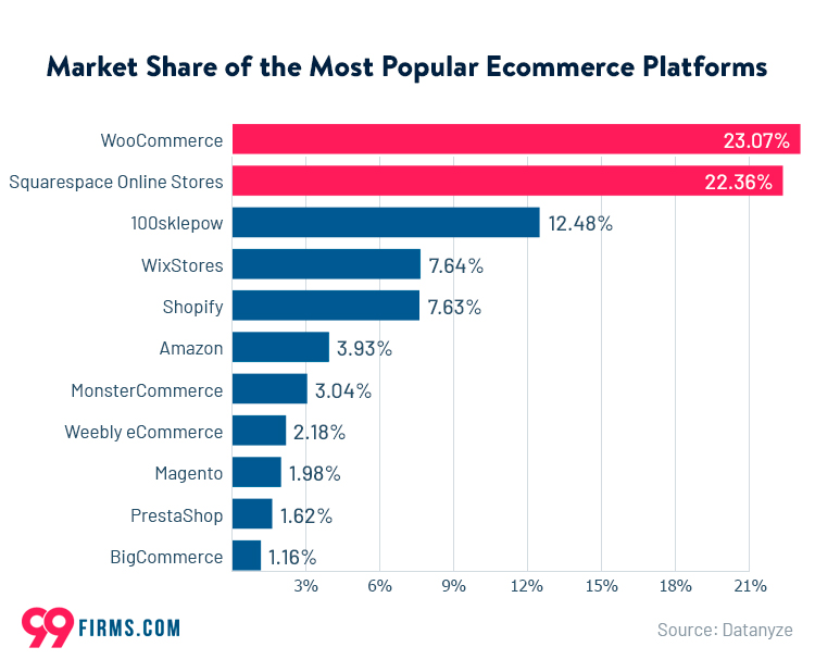 6 Key Functions of Shopify E-commerce Solution 1 market share of the most popular ecommerce platforms 60ef59b211696