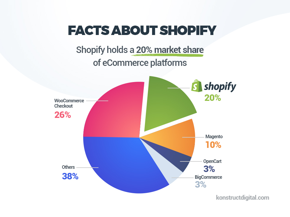 The Ultimate Guide to Shopify Marketing 2 shopify market share 1