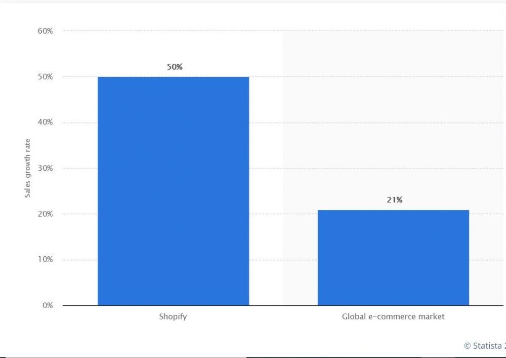 The Ultimate Guide to Shopify Marketing 1 stat