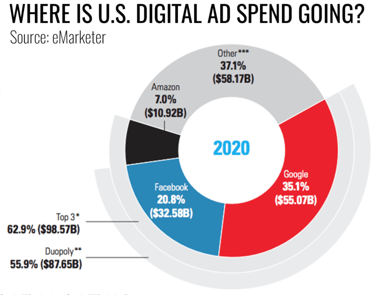 global ad spend