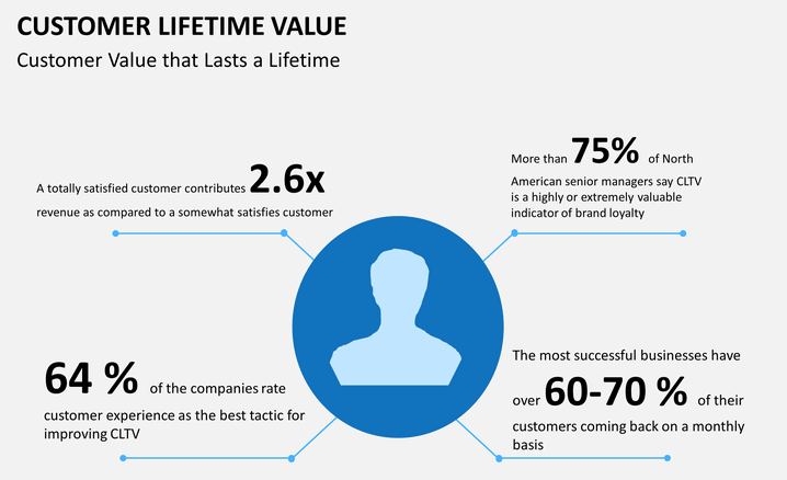 Lifetime value. Customer Lifetime value (CLV). Lifetime и Lifetime value. CLV это в маркетинге. CLV показатель.