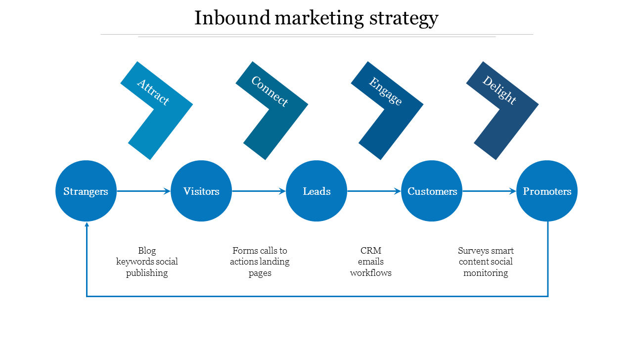 The Ultimate Guide to Inbound Marketing