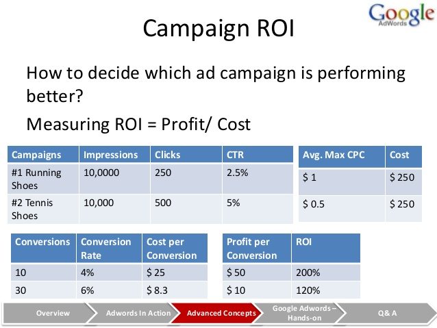 Tips For Boosting Your Google Ads ROI 1 campaign roi