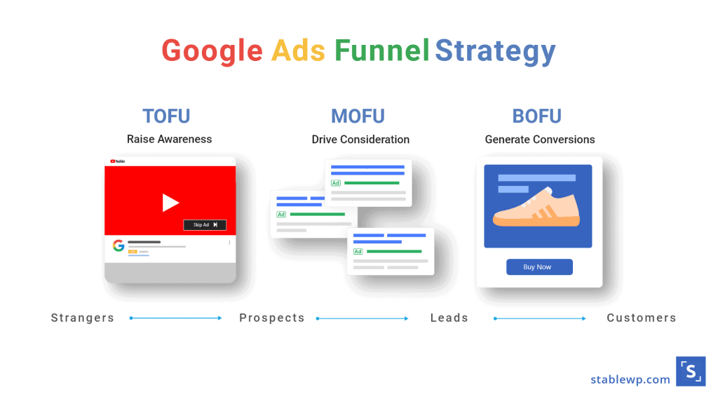 Tips For Boosting Your Google Ads ROI 2 google ads funnel strategy