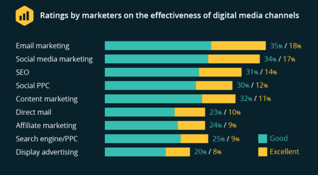 Digital Marketing Essentials: An Overview of 6 Important Channels 1 digital marketing esentials