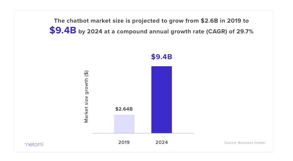 Top 10 Technologies for Successful Ecommerce Marketing 6 chatbot statistics total market size