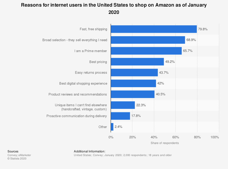 Top 10 Technologies for Successful Ecommerce Marketing 9 fastest delivery