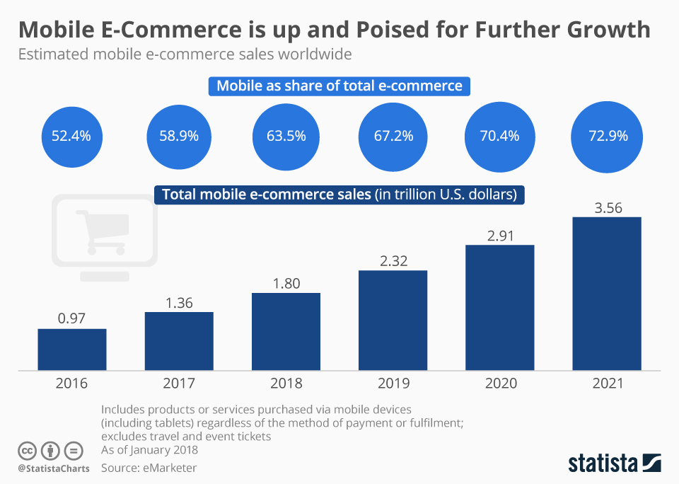 Top 10 Technologies for Successful Ecommerce Marketing 3 mobile commerce