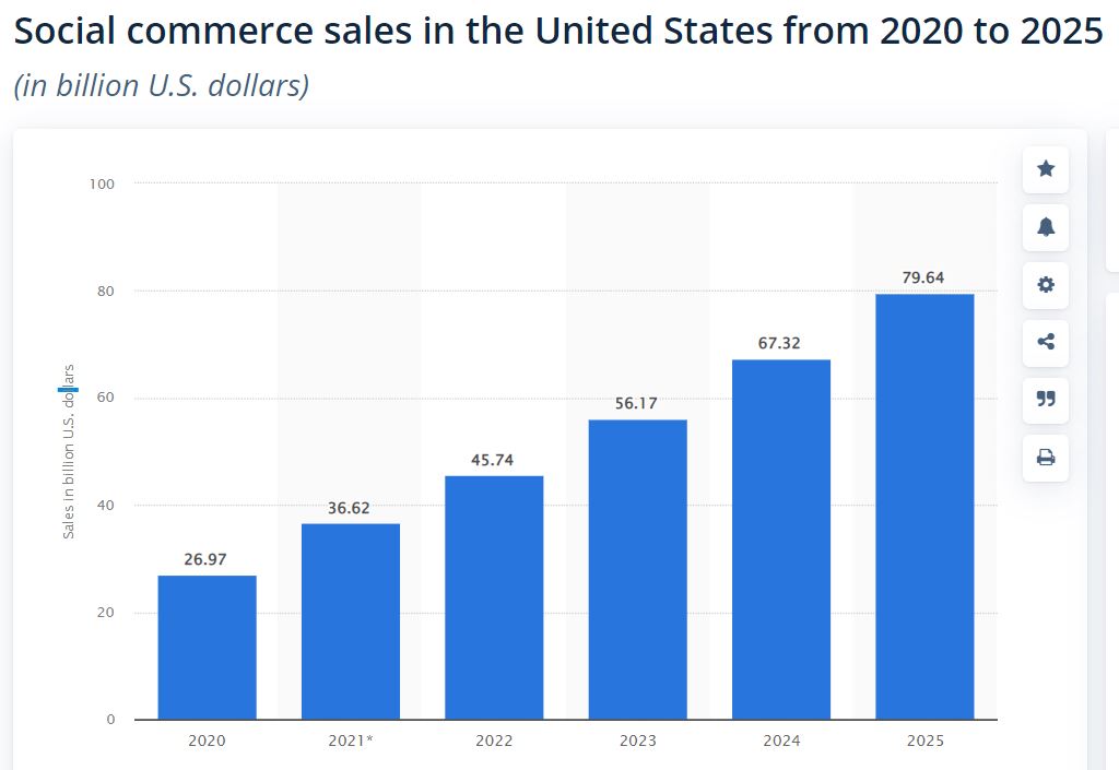 Top 10 Technologies for Successful Ecommerce Marketing 8 social commere