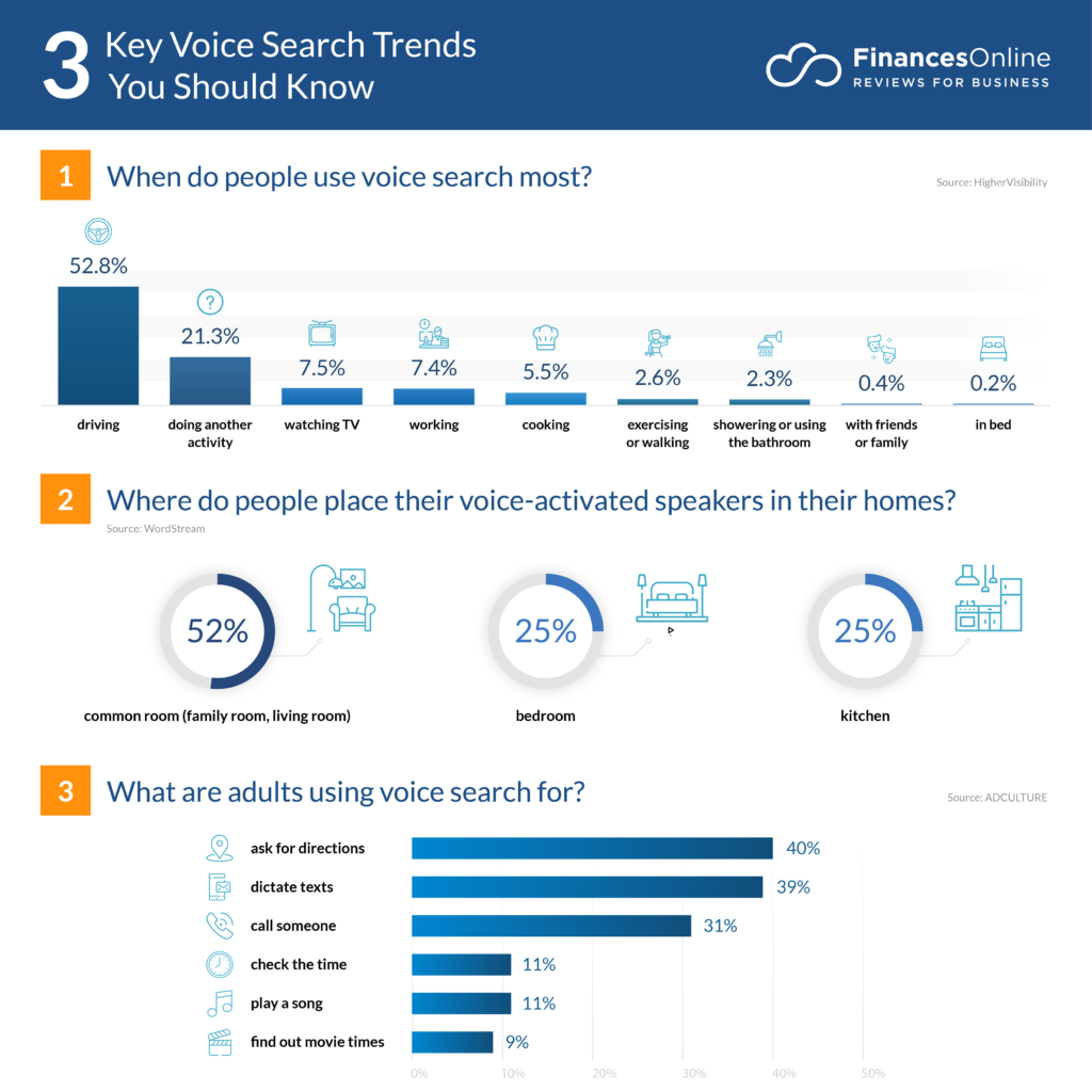 Top 10 Technologies for Successful Ecommerce Marketing 4 voice search trends