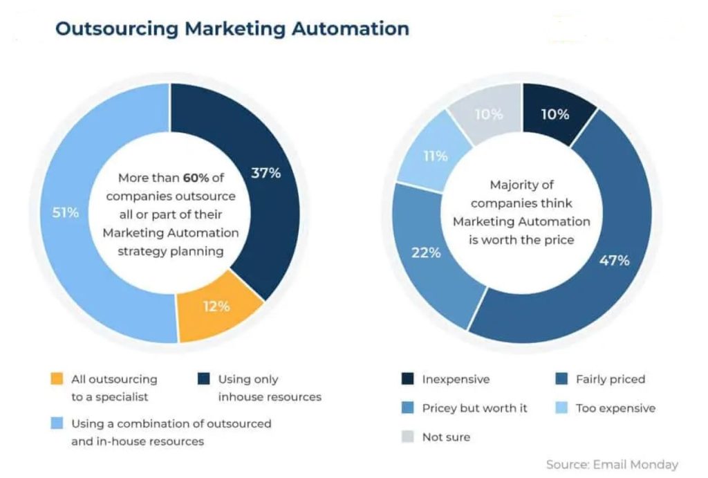 Ultimate Guide to E-commerce Automation For 2022 3 automation outsource