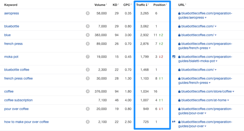 Rise of Blue Bottle Coffee: A Blockbuster Subscription E-commerce 4 blue bottle keywords
