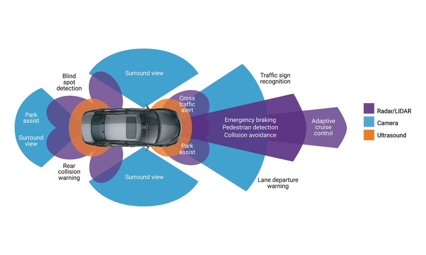 Advanced driver-assistance systems