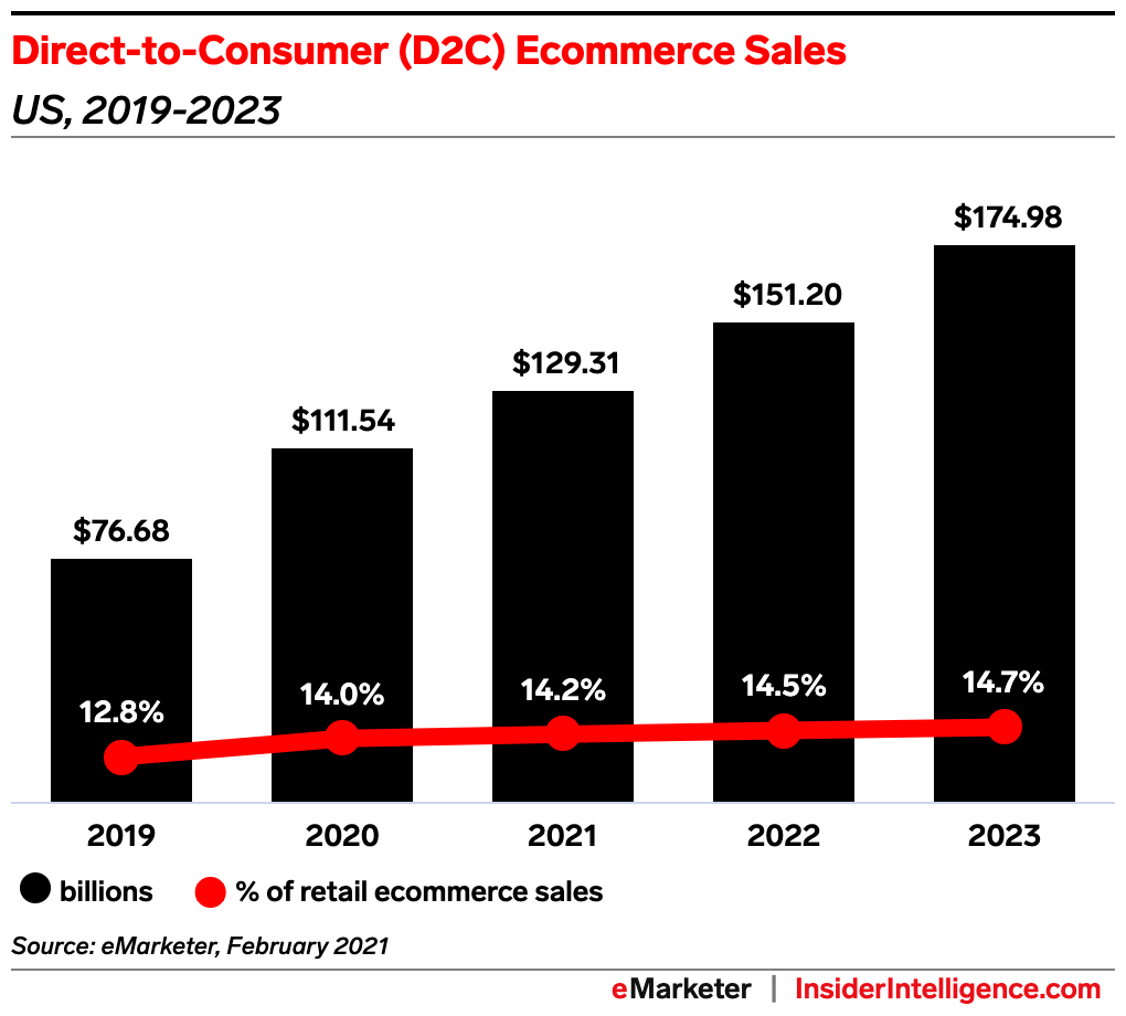 Levi s Bet on Direct to Consumer Model for Retail