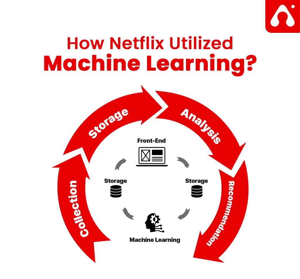 Netflix Case Study – Billion-Dollar Subscription E-commerce 13 how netflix utilized machine learning