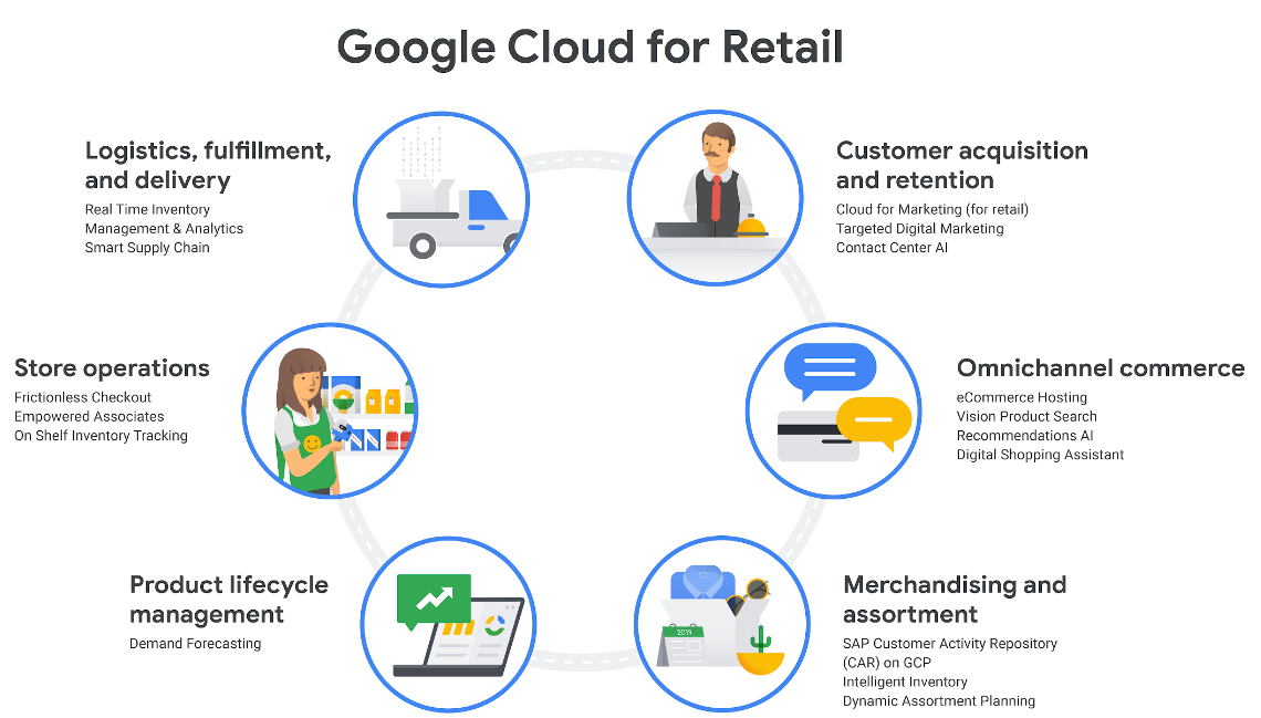 google cloud for retailers