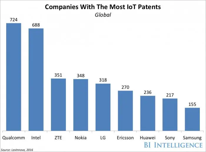 Companieswith most IOT patents