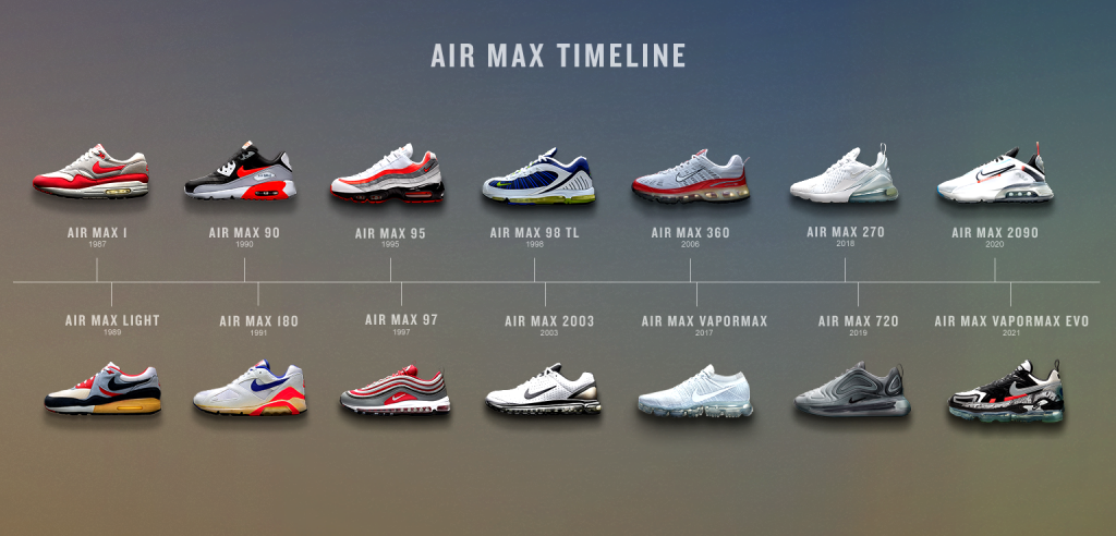 Nike Digital Transformation: History & Timeline 7 Nike Air Max Timeline