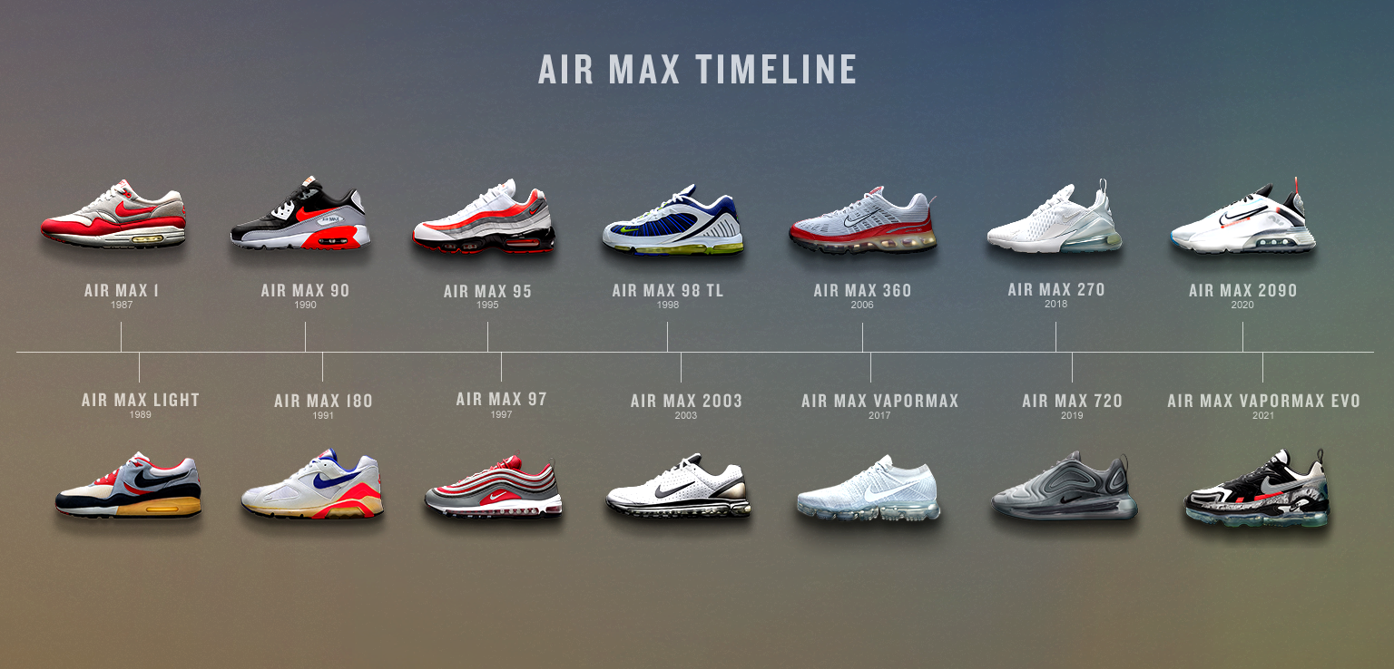 Nike Digital Transformation History & Timeline 2023