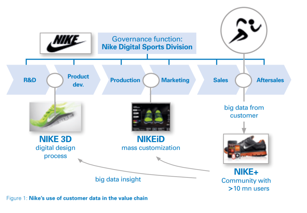 Nike Digital Transformation- Supply Chain