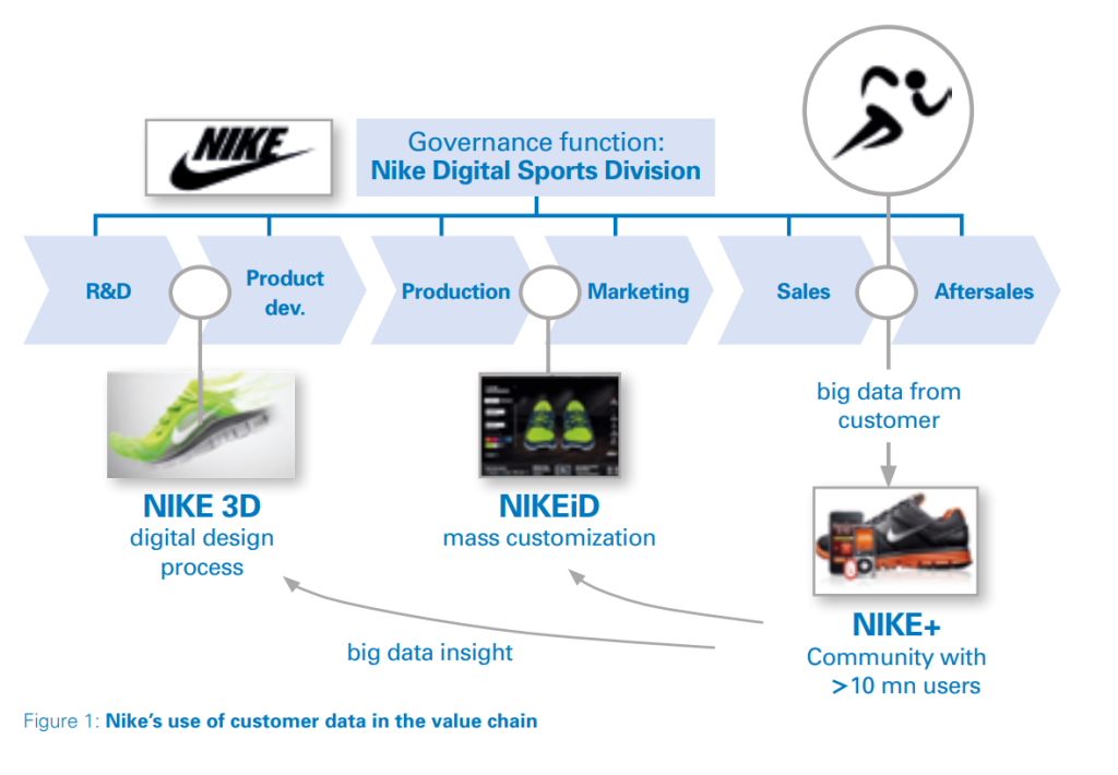 Investere Dårligt humør bad Nike Digital Transformation: History & Timeline 2023