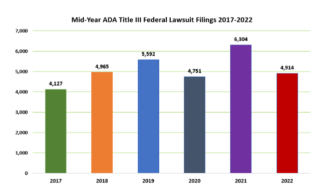 Ultimate Guide to ADA Compliance 1 Key Stats of Lawsuits Filings in the year 2017 2022