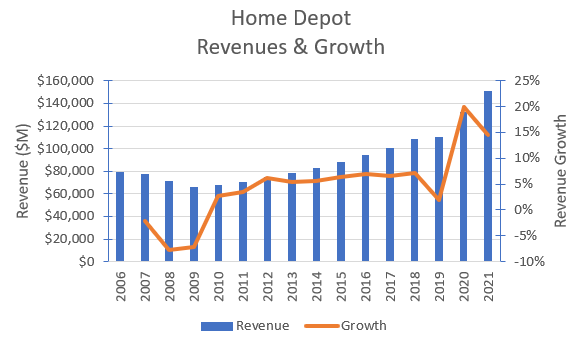 Home Depot Statistics