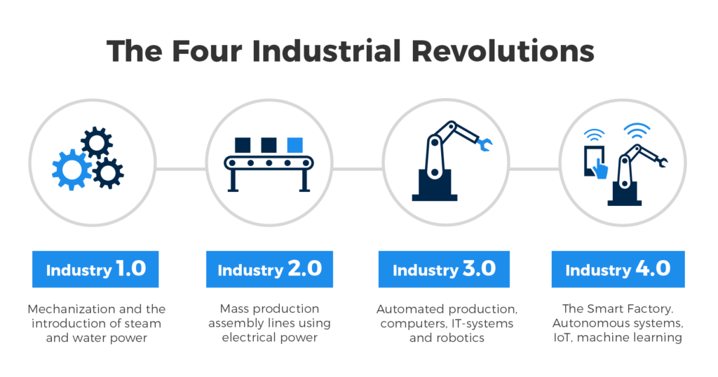 Industry 4.0 and the Benefits of Smart Manufacturing 1 Industry 4.0, also known as the Fourth Industrial Revolution, is the current trend of automation and data exchange in manufacturing technologies.