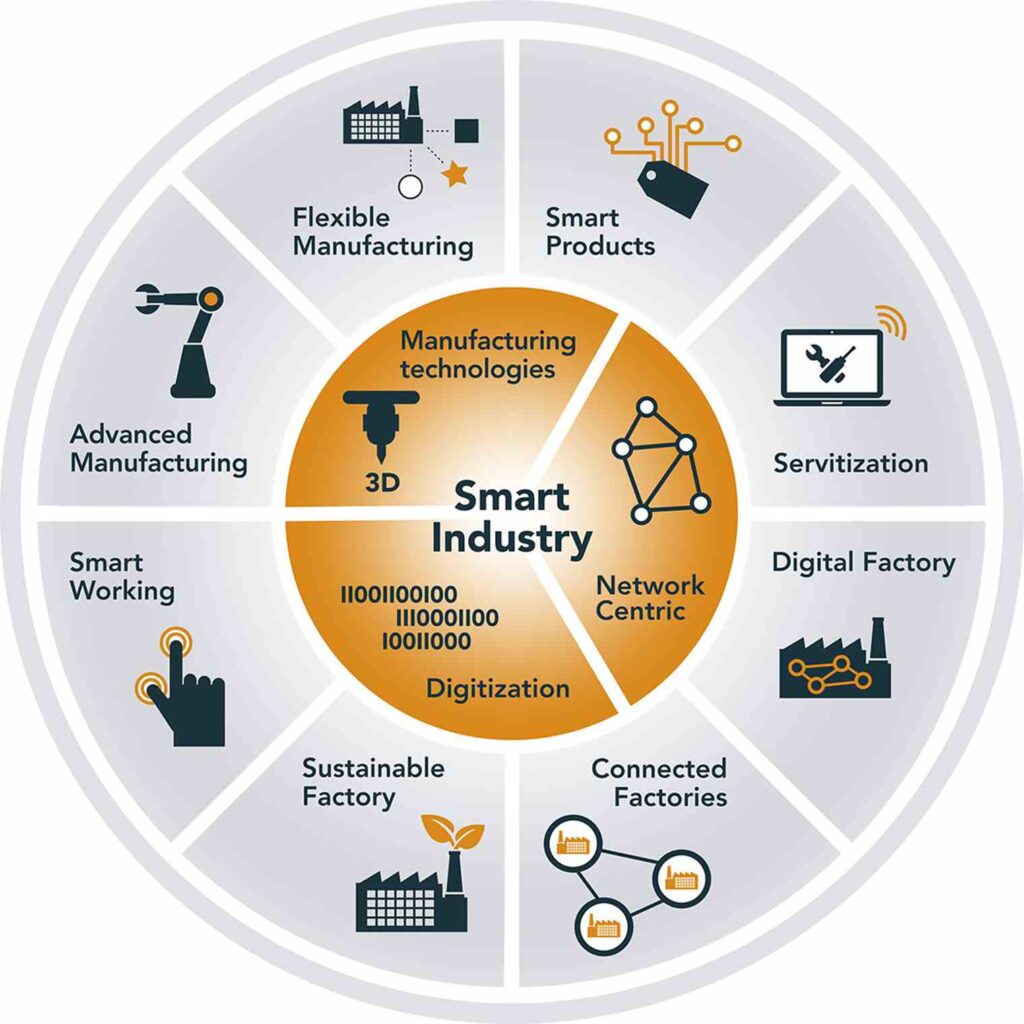 Industry 4.0 and the Benefits of Smart Manufacturing 4 Smart Industry Items