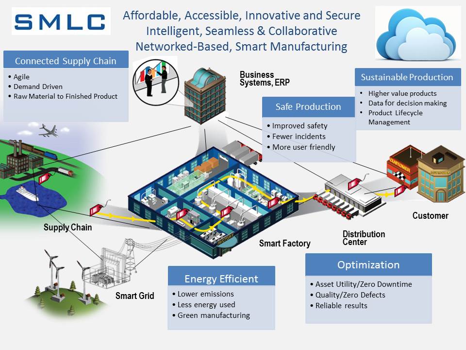 Industry 4.0 and the Benefits of Smart Manufacturing 3 Smart Manufacturing