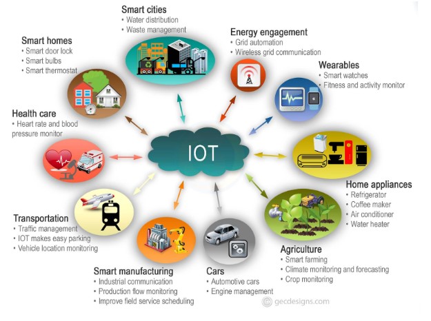 Internet of Things (IoT)