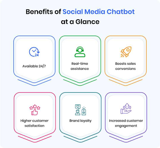 Top 12 Chatbot Trends and Statistics to Follow in 2024 4 Benefits Provided by Social Media Chatbox