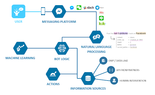 Top 12 Chatbot Trends and Statistics to Follow in 2024 6 Chatbots Making Messaging Apps Better by Adding New Features