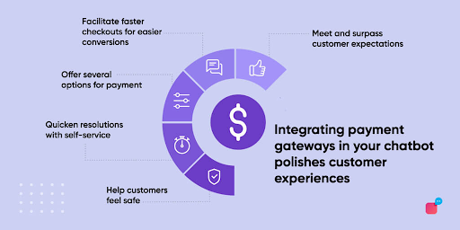Top 12 Chatbot Trends and Statistics to Follow in 2024 2 Payments via chatbots will become more common