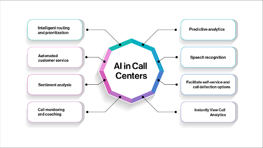 Top 12 Chatbot Trends and Statistics to Follow in 2024 9 Use of AI in contact centers