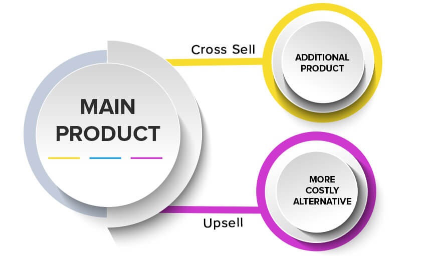 Top 10 Shopify Marketing Strategies to Increase Your Sales 7 Add Cross-selling and Upselling Plugins to boost sales