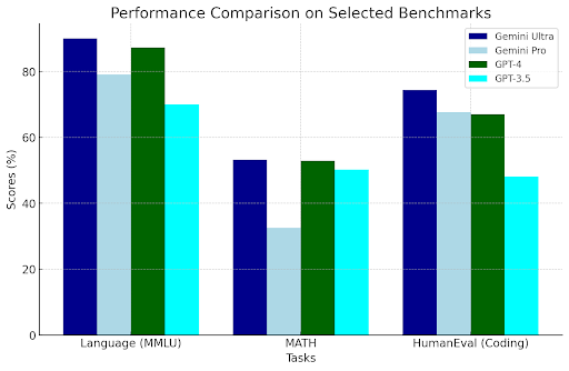 ChatGPT vs Gemini Showdown 8 Performance Based comparison of ChatGPT and Gemini AI