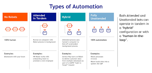 Types of Data Automation