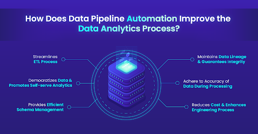 How data automation can streamline operations, improve decision-making, and drive growth. 3 Elements of Data Automation