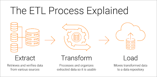 How data automation can streamline operations, improve decision-making, and drive growth. 4 Explanation of the ETL process