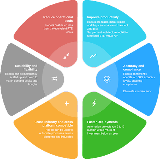 How data automation can streamline operations, improve decision-making, and drive growth. 5 Benefits of Data Automation