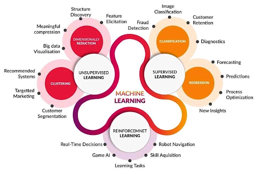 Overview of Machine Learning