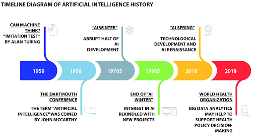 The Evolution of AI in Marketing