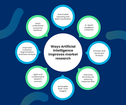 Ways in which AI Improves Market Research Methodologies