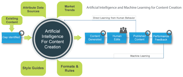 AI Tools for Content Creation